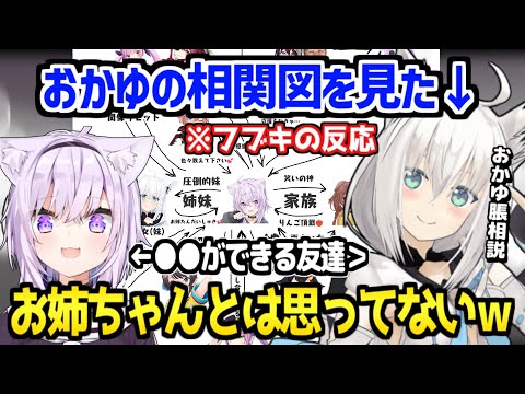 【ホロライブ】おかゆの相関図にマジレスするフブキｗ「泥建があるから…」【切り抜き/白上フブキ/猫又おかゆ】